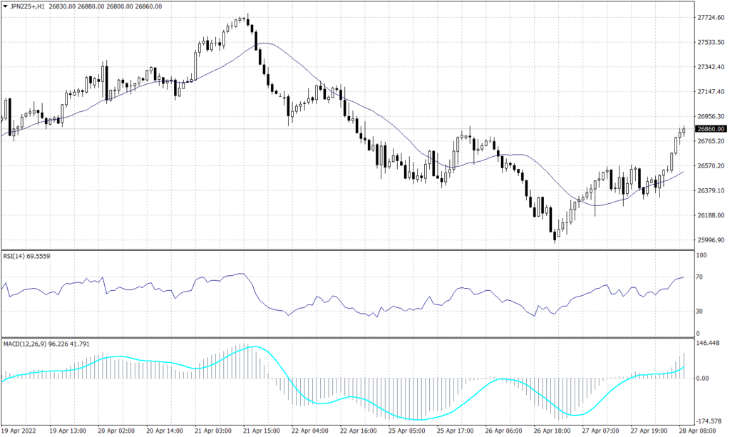 NIKKEI 225 Graph candle for 28 April 2022