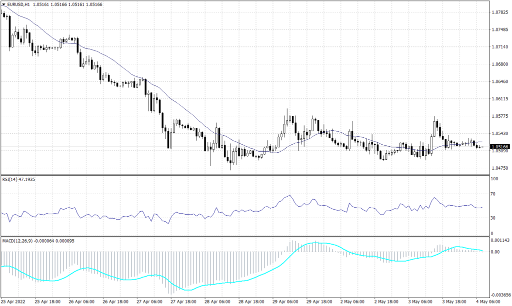 Euro Graph candle for 4 May 2022