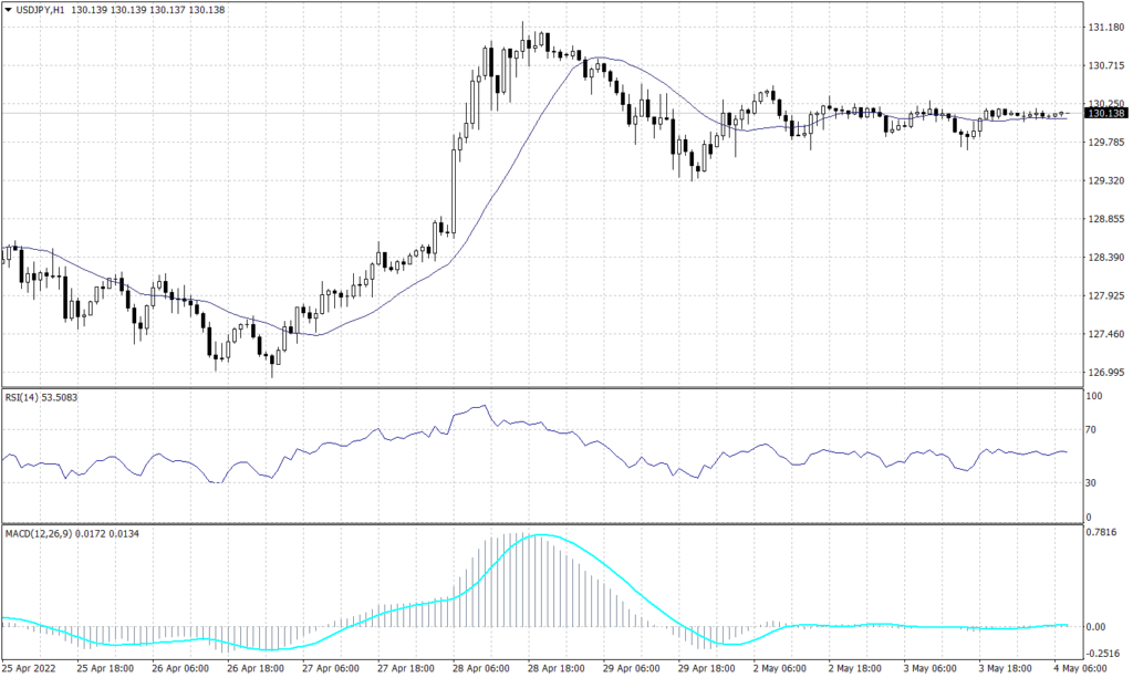 Japanese Yen graph candle for 4 May 2022