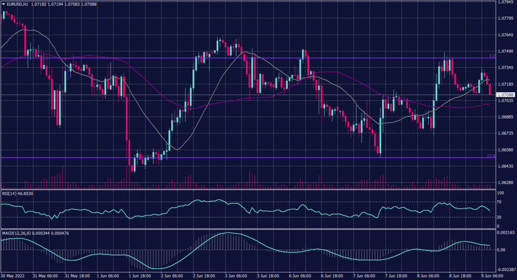 Euro Graph candle for 9 June 2022