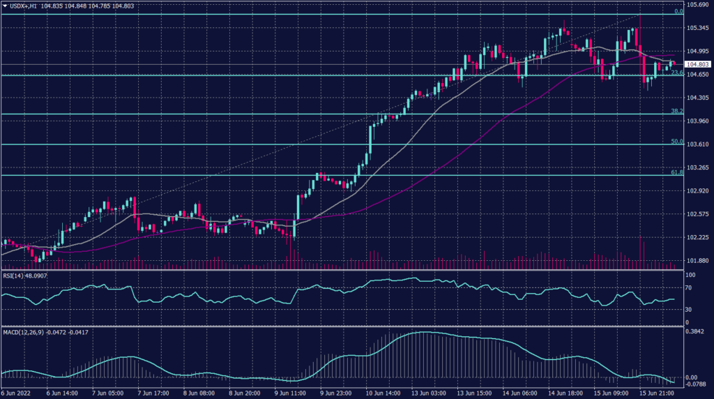 US Dollar Graph candle for 16 June 2022