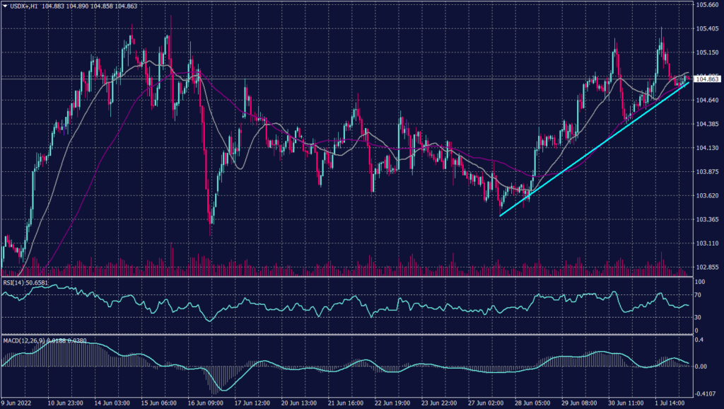 US Dollar Index graph candle for 4 July 2022