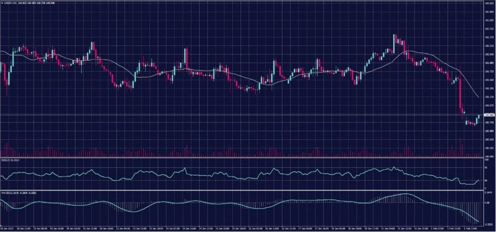 US Dollar Index chart on 2 February 2023