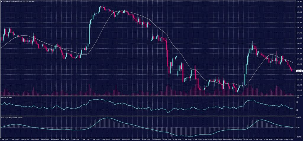 US Dollar Index chart on 17 March 2023