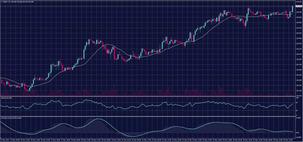 UD Dollar Index chart on 30 May 2023