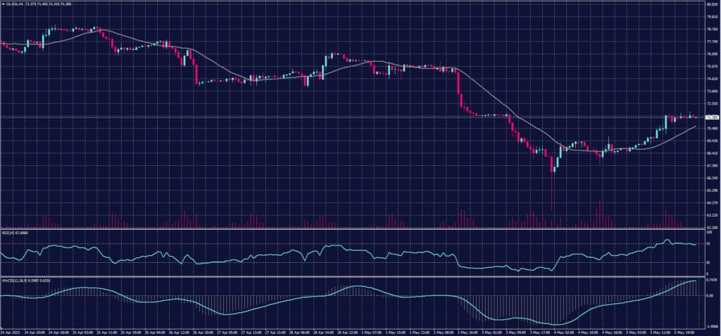 US Crude chart on 8 May 2023