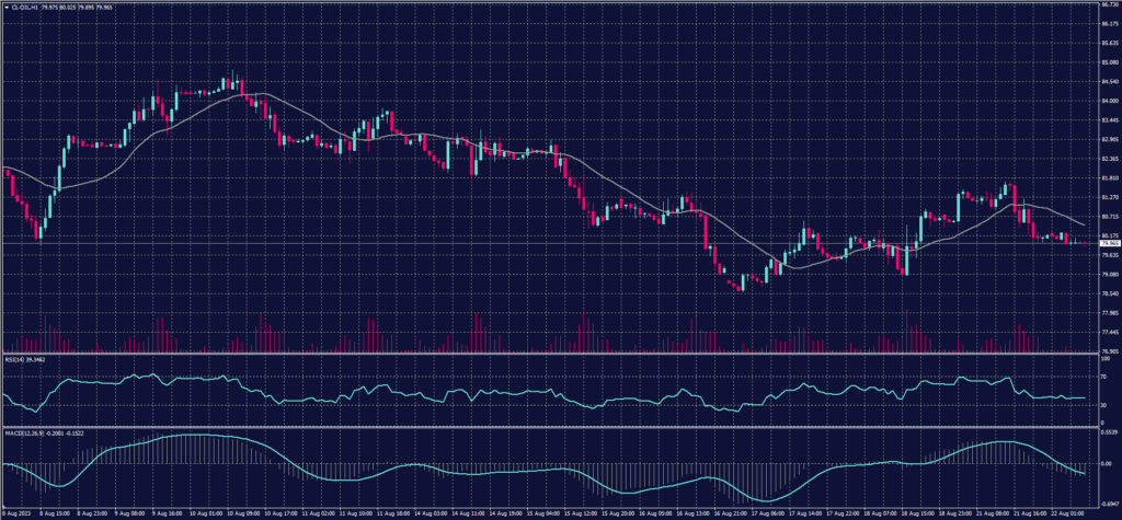 US crude graph candle for 22 August 2023