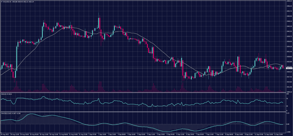 Spot Gold chart on 12 September 2023